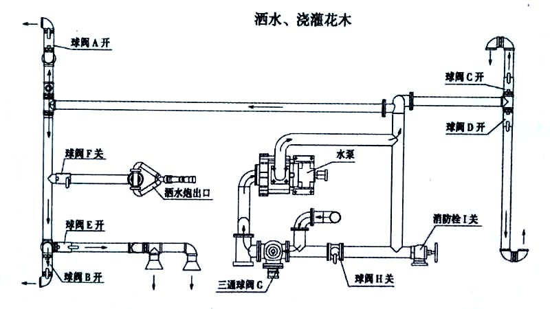 電動四輪垃圾清運(yùn)車噴灑、澆灌操作示意圖