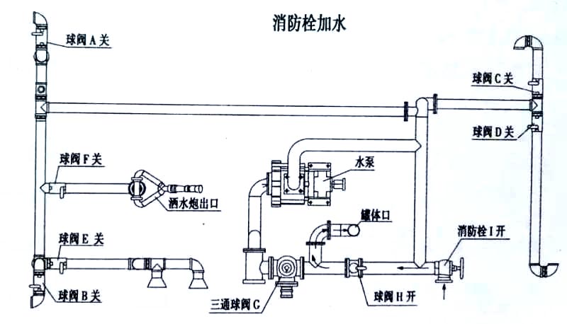 電動四輪垃圾清運(yùn)車消防栓加水操作示意圖